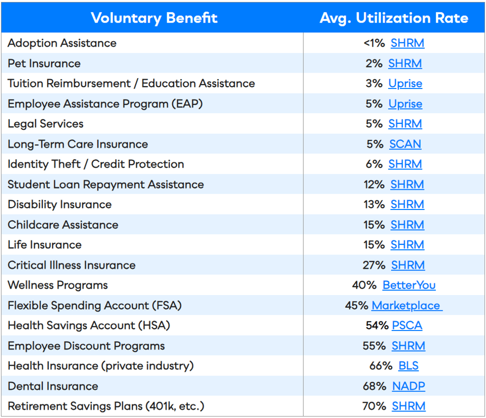 Cracking the Code to Employee Benefits Utilization: the Average vs. the ...