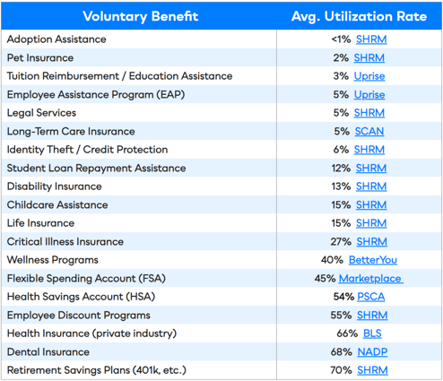 Comparing Average Employee Benefits Utilization Rates - Table