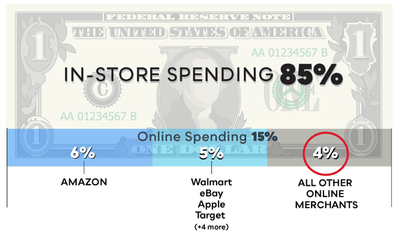 Instore vs online dollar bill graphic from Rosario 2023-1