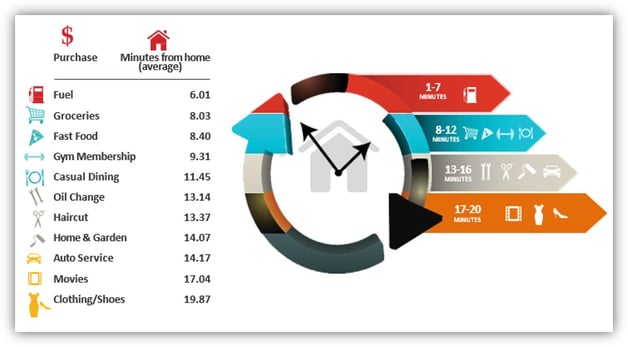 Purchase Proximity