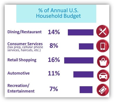 Spending Percentages