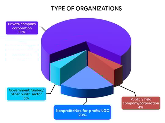 Type of organizations-01