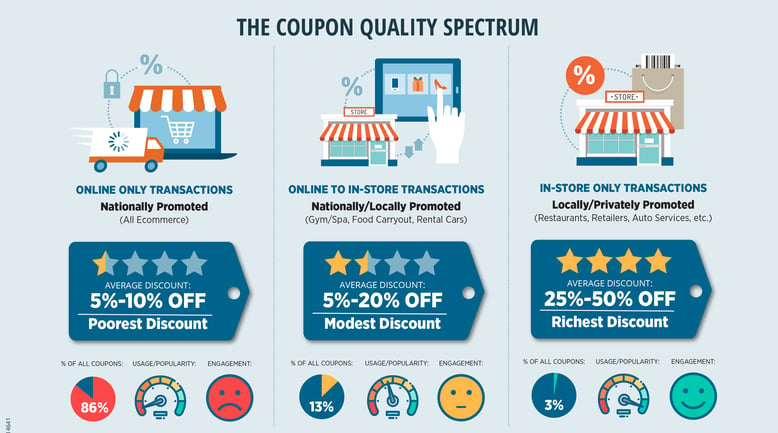 https://blog.accessperks.com/hs-fs/hubfs/coupon-quality-spectrum.png?width=778&name=coupon-quality-spectrum.png