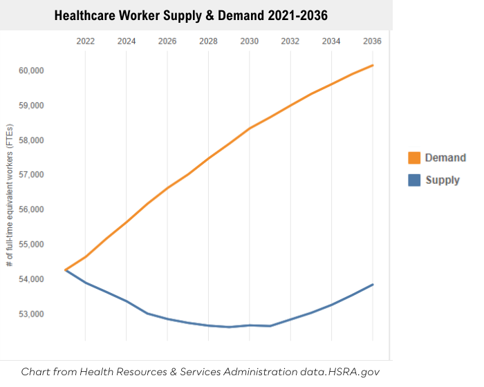 healthcare worker shortage until 2036.gov